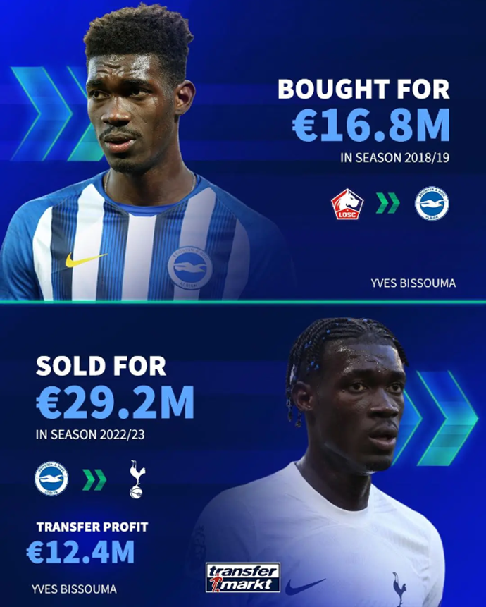 브라이튼은 최근 선수 이적으로 놀라운 수익을 받았다.