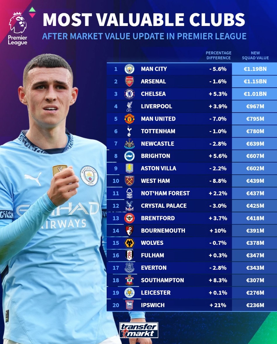트랜스퍼마켓, 프리미어리그 각 구단별 시장 가치 순위 업데이트