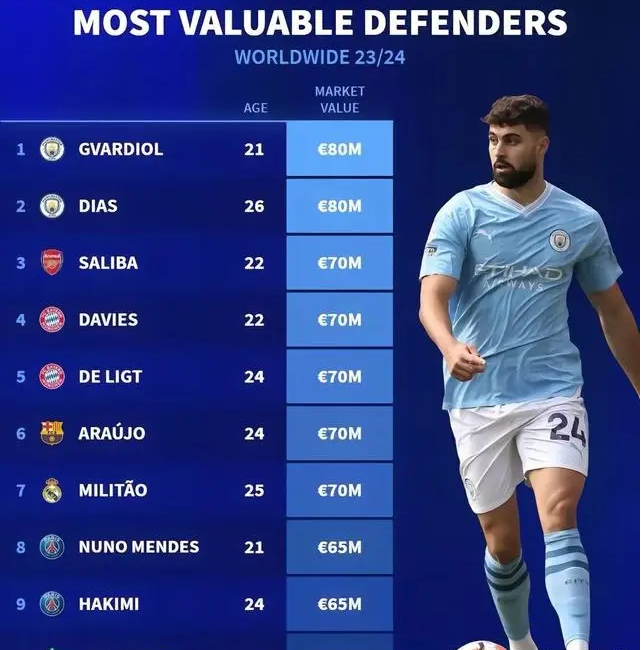 Transfermarkt cập nhật đội hình đất giá nhất của bóng đá thế giới