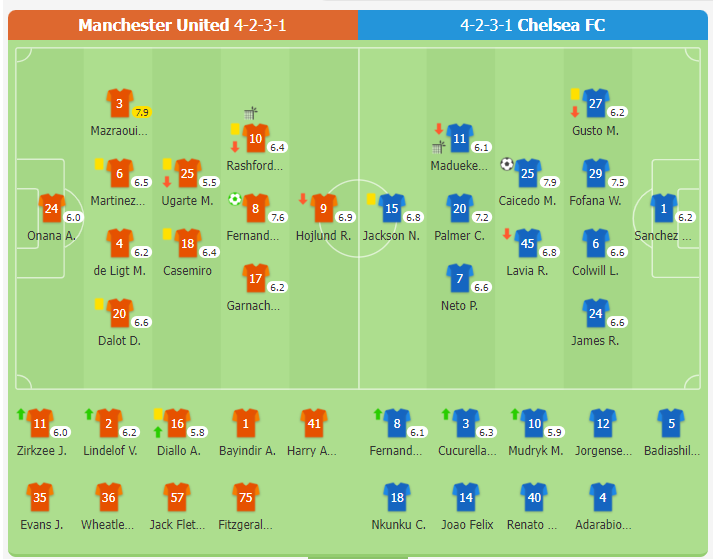 Kết quả Manchester United 1-1 Chelsea | Bruno Fernandes sút quả phạt đền, Caicedo lập công