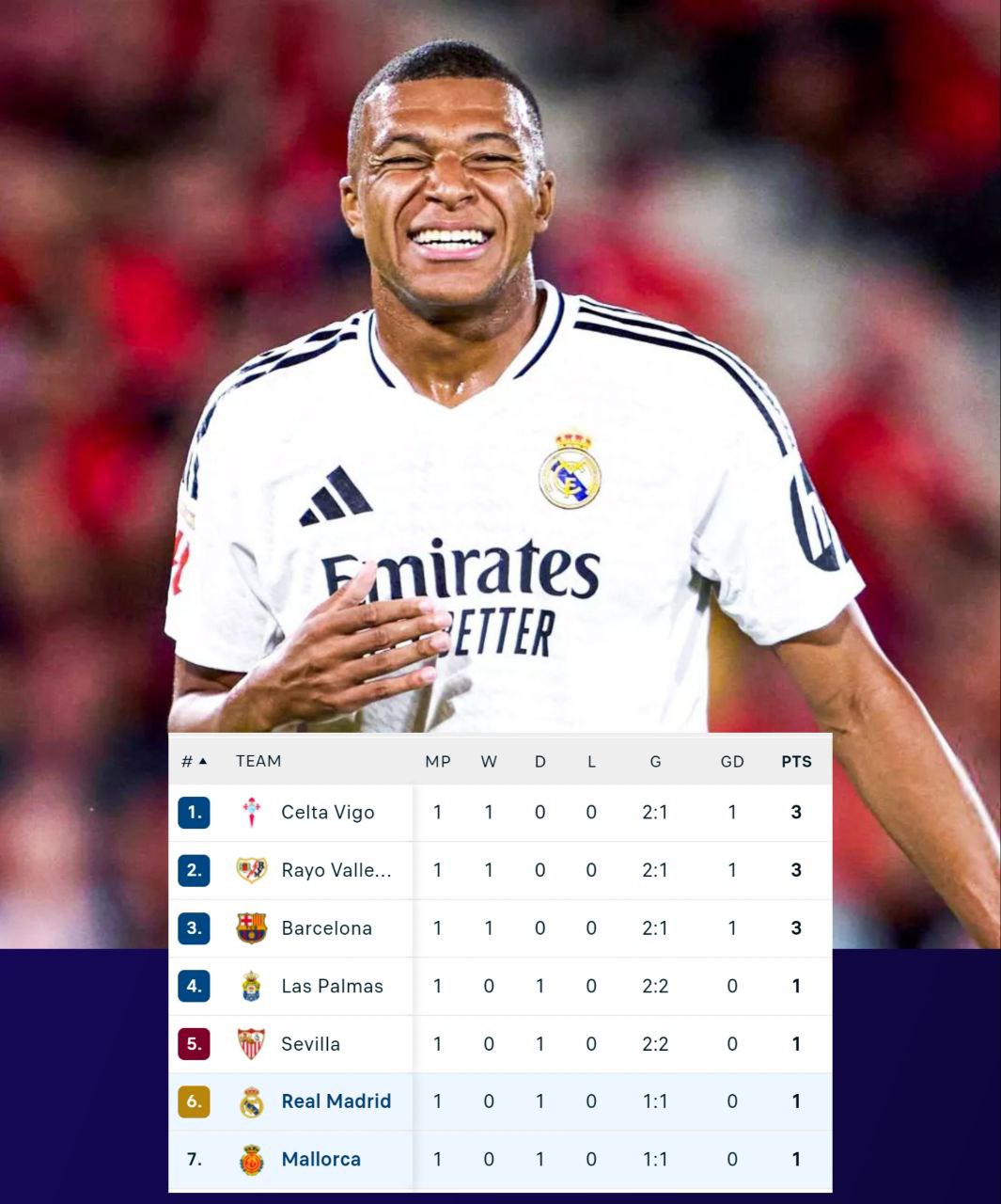 FT：Mallorca 1-1 Real Madrid