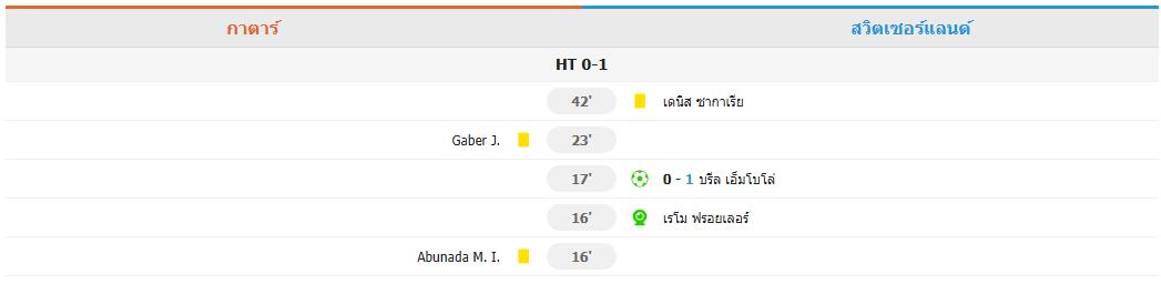 ​เอ็มโบโลซัดจุดโทษ! สวิตเซอร์แลนด์เฉือนกาตาร์ 1-0 จบครึ่งแรกบอลโลก 2026