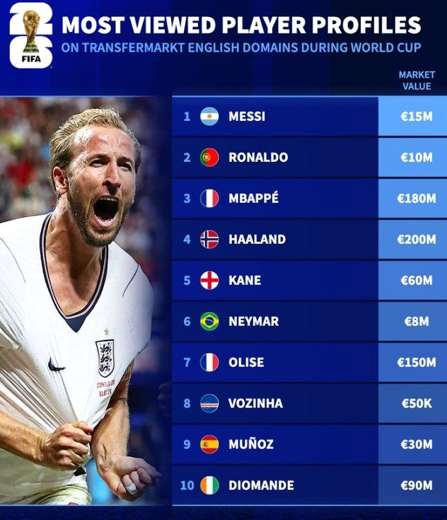 Messi - Ronaldo top lượt xem Transfermarkt tại World Cup