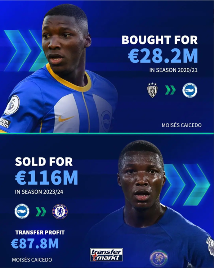 브라이튼은 최근 선수 이적으로 놀라운 수익을 받았다.