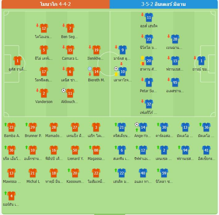 อินเตอร์ มิลาน พลิกแซง โมนาโก 2-1 โบนี่ ยิงประตู และ เลาตาโร่ ยิงประตู