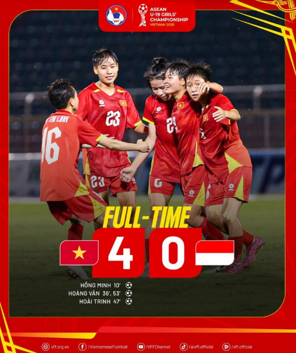 ​Thắng đậm Indonesia, Việt Nam gặp Thái Lan ở chung kết Đông Nam Á