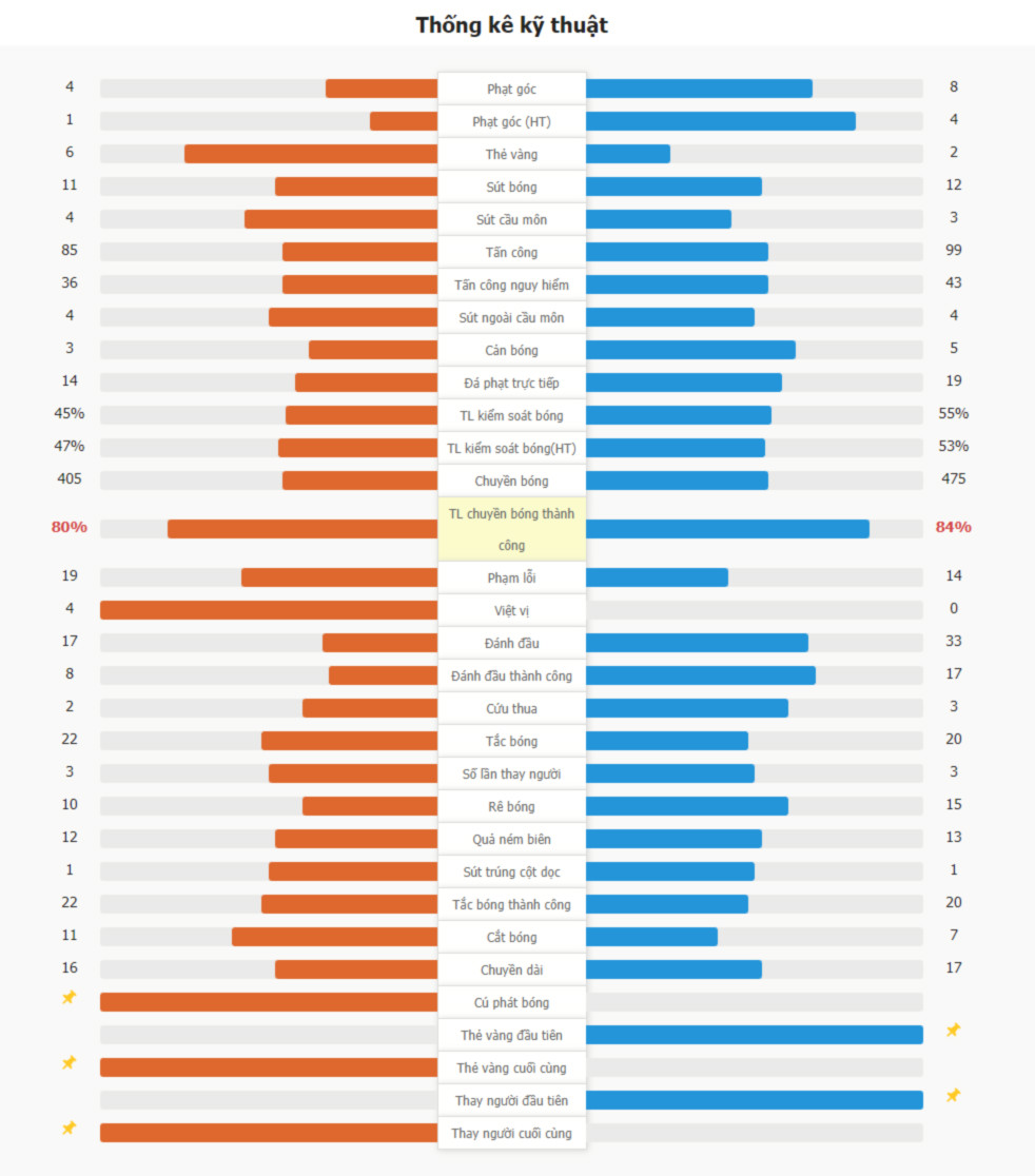 Kết quả Manchester United 1-1 Chelsea | Bruno Fernandes sút quả phạt đền, Caicedo lập công