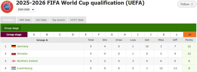 ​World Cup Euro Qualifiers Group A Scenario: Germany Can Qualify with Home Draw Against Slovakia in Final Round