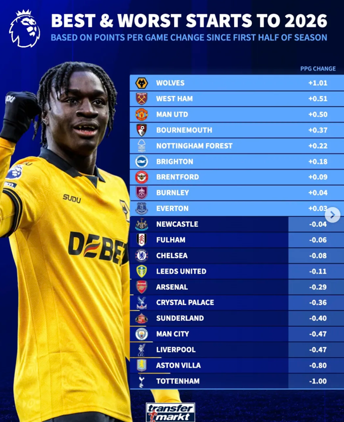 ​Premier League Teams' Points Per Game Change: Wolves Top, Tottenham Bottom