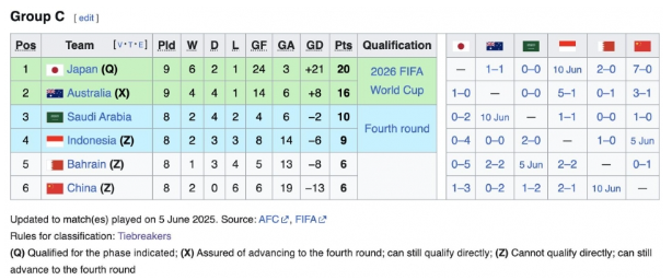 ​Australia 99% dự World Cup sau trận thắng khó tin Nhật Bản