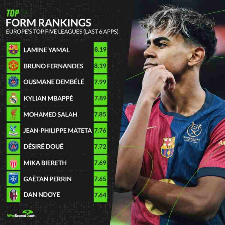 ​ฟอร์มร้อนแรง! ยามาล & บรูโน่ เฟอร์นันเดส ครองอันดับหนึ่ง Whoscored