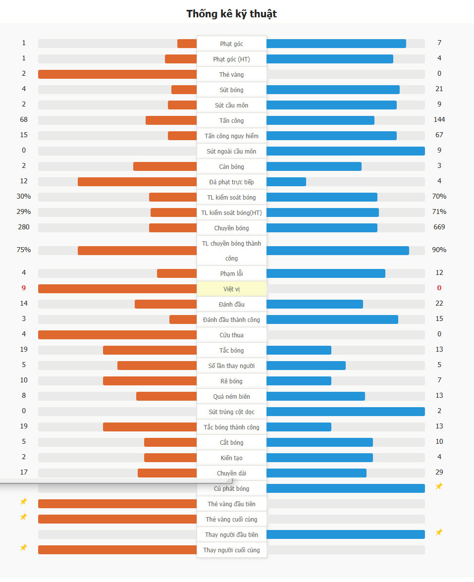 Kết quả Crvena Zvezda 2-5 Barcelona | Lewandowski lập cú đúp, Kounde đóng góp hat-trick của kiến tạo