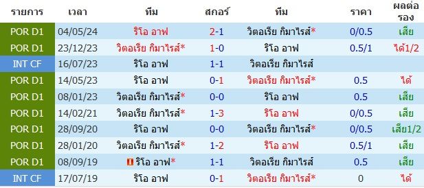 วิเคราะห์บอล [ พรีไมราลีก้า โปรตุเกส 2024-25 ] ริโอ อาฟ VS วิตอเรีย กิมาไรส์