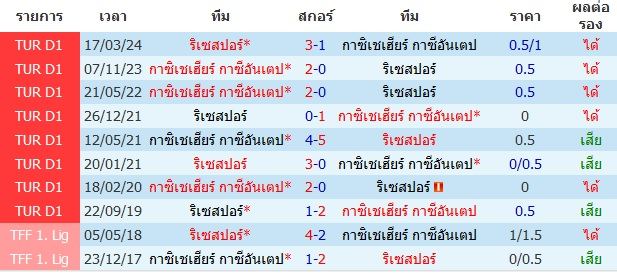 วิเคราะห์บอล [ ตุรกี ซุปเปอร์ลีก 2024-25 ] กาเซียนเท็ป VS ริเซสปอร์