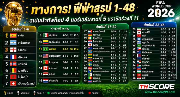 ทางการ! ฟีฟ่าสรุป 1-48: สเปนนำทัพท็อป 4 นอร์เวย์ผงาดที่ 5 บราซิลร่วงที่ 11