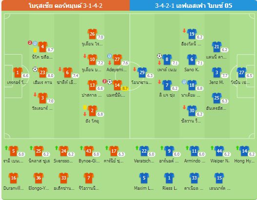 🔥บุนเดสลีกา - ดอร์ทมุนด์ชนะไมนซ์ 3-1 ขึ้นอันดับ 10