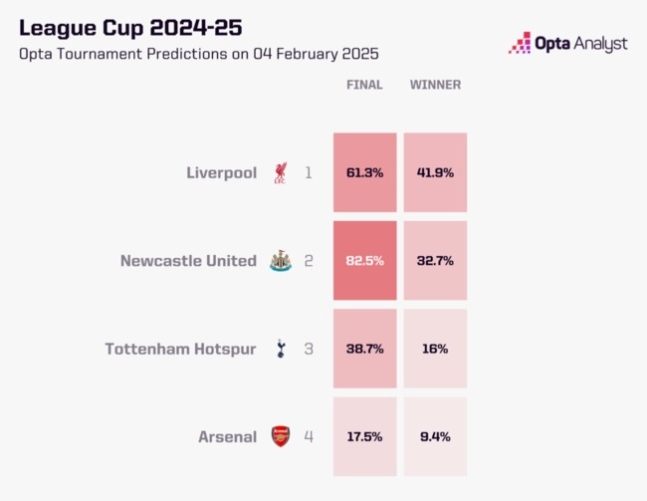 슈퍼컴퓨터가 예측한 토트넘 우승 확률 고작 16%...'14년 무승' 안필드 악몽 또다시?