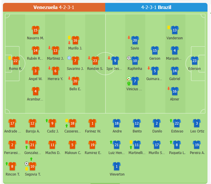 Venezuela 1-1 Brazil | Vinícius đá hỏng Penalty, Raphinha bỏ lỡ cơ hội tuyệt vời, lập siêu phẩm cũng khó mang về chiến thắng