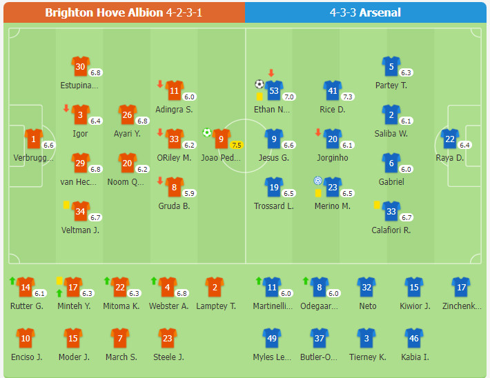 Brighton 1-1 Arsenal | Chuỗi 3 trận thắng liên tiếp bị chấm dứt, Nwaneri ghi bàn, Saliba phạm lỗi dẫn đến quả phạt đền