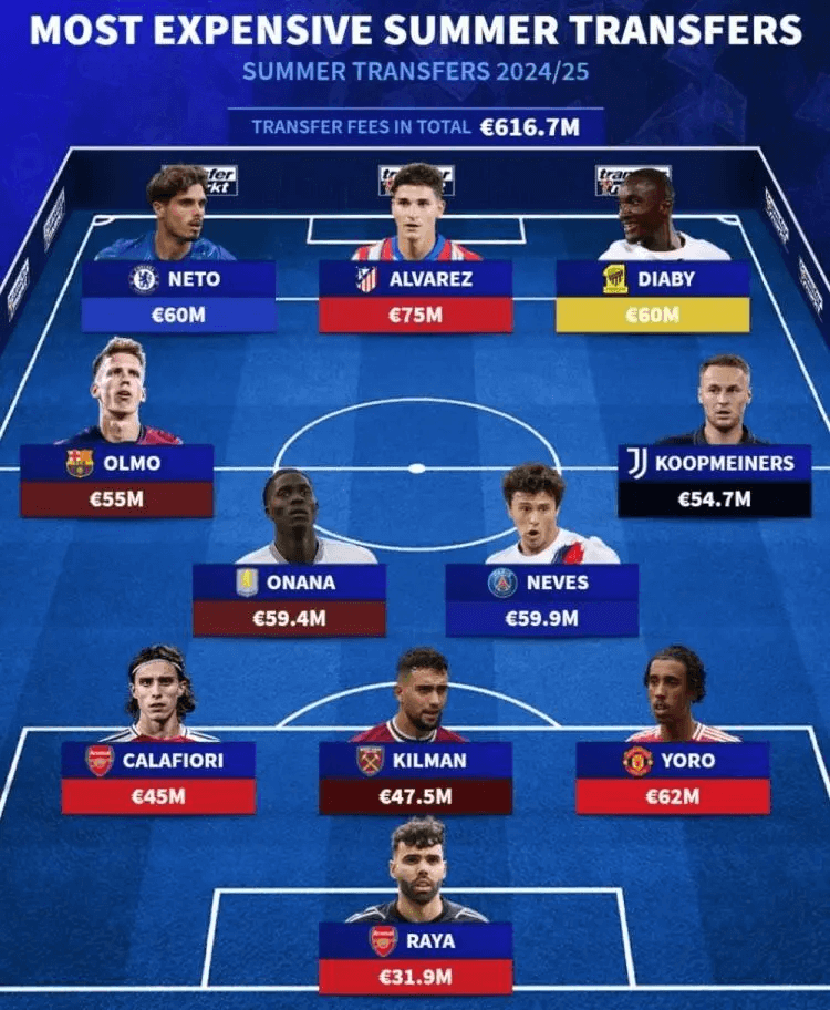 Transfermarkt cập nhật đội hình chuyển nhượng đắt giá nhất mùa hè này