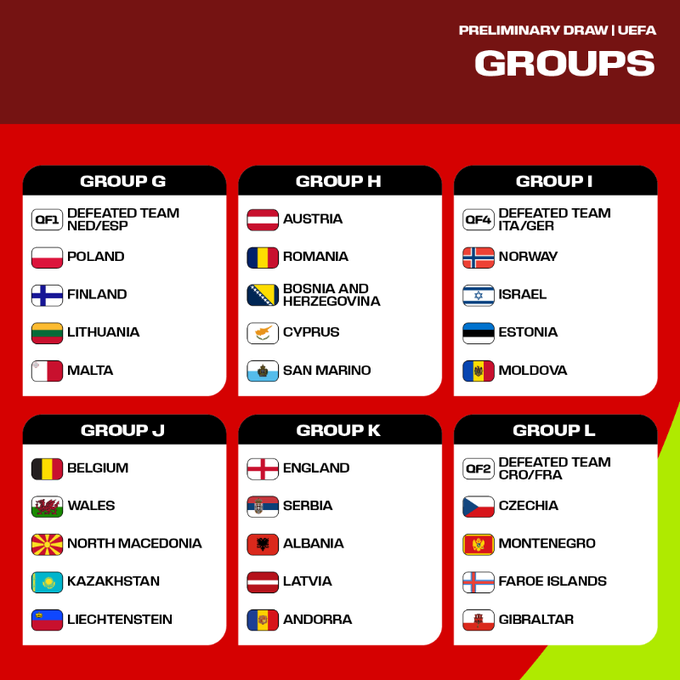 UEFA World Cup Qualifying Groups Announced: 54 Teams Compete for 12 Direct Spots and 4 Playoff Qualification Places