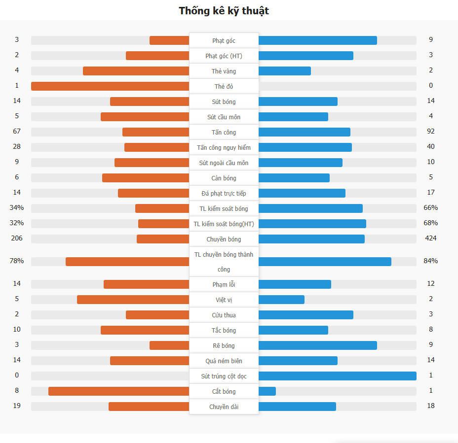 Venezuela 1-1 Brazil | Vinícius đá hỏng Penalty, Raphinha bỏ lỡ cơ hội tuyệt vời, lập siêu phẩm cũng khó mang về chiến thắng