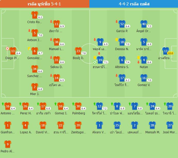 ​เบติส บุกทุบ มูร์เซีย 2-0 ลิ่ว 16 ทีม โกปา เดล เรย์ คูโช่ สังหารจุดโทษ อาเดรียน โชว์หนึบ