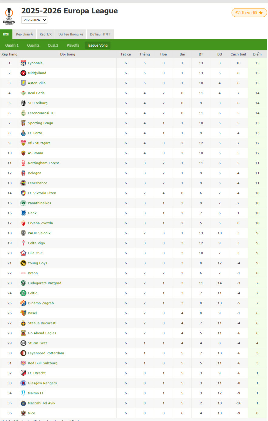 BXH Europa League: Lyon, Midtjylland, Aston Villa và Real Betis đứng đầu, Nice đứng cuối với 6 trận thua