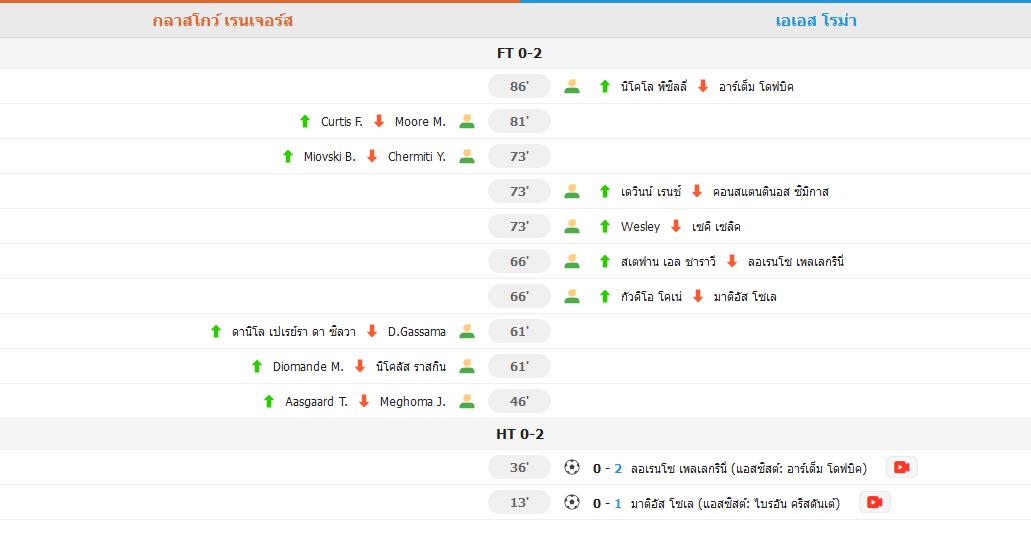 โซเล่-เปลเลกรินี่ซัด! โรม่าบุกอัดเรนเจอร์ส 2-0 หยุดสถิติแพ้ในยูโรป้า