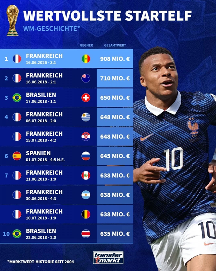 France 2026 Squad Leads World Cup History as Most Valuable Starting XI (€908m)