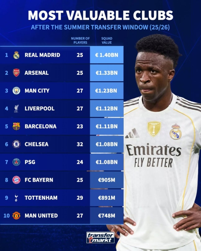 여름 이적시장 뒤 시장가치 TOP10 공개... 7810억원 쓴’ 리버풀은 4위