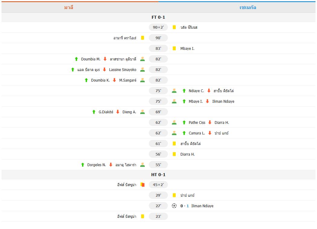 ​ผลแอฟริกันคัพ: เซเนกัลเฉือนมาลี 10 คน 1-0 ทะลุรอบรองชนะเลิศ