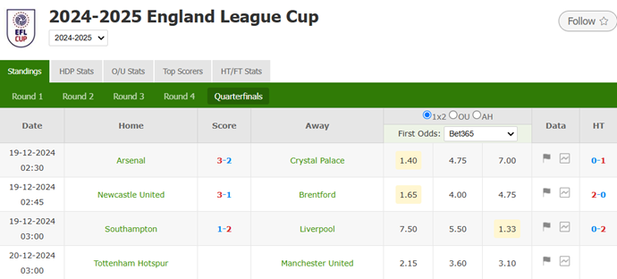 ​Arsenal, Liverpool, Newcastle advance to EFL Cup quarter-finals as we await Tottenham vs United result