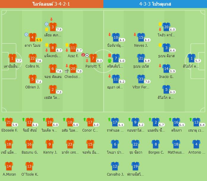 โรนัลโด้โดนแดง! โปรตุเกส 10 คน บุกพ่ายไอร์แลนด์ 0-2 ประเดิมแพ้นัดแรก