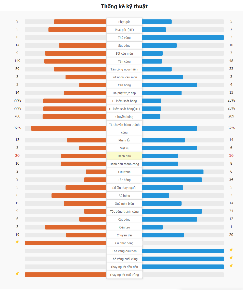 Kết quả Barcelona 3-1 Espanyol | Olmo lập cú đúp, Barcelona giành chuỗi 6 trận thắng liên tiếp