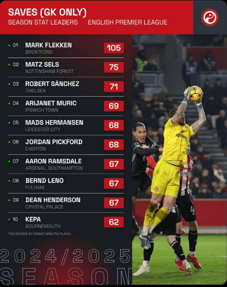 Danh sách cứu thua của Premier League mùa này: Flecken đứng đầu danh sách, Sanchez & Ramsdale cũng có tên trong danh sách