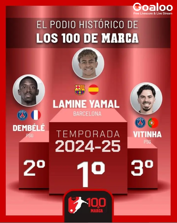 Lamine Yamal Makes History: 18-Year-Old Barcelona Winger Crowned Marca's 2024/25 Best Player