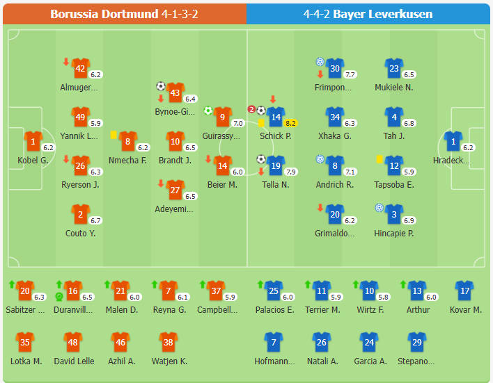 Dortmund 2-3 Leverkusen | Schick lập cú đúp, Leverkusen giành chuỗi 6 trận thắng liên tiếp