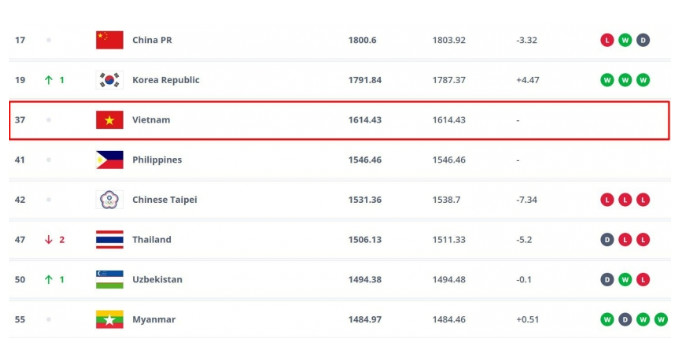 BXH FIFA mới nhất: Việt Nam số 1 Đông Nam Á, Thái Lan tụt 2 bậc