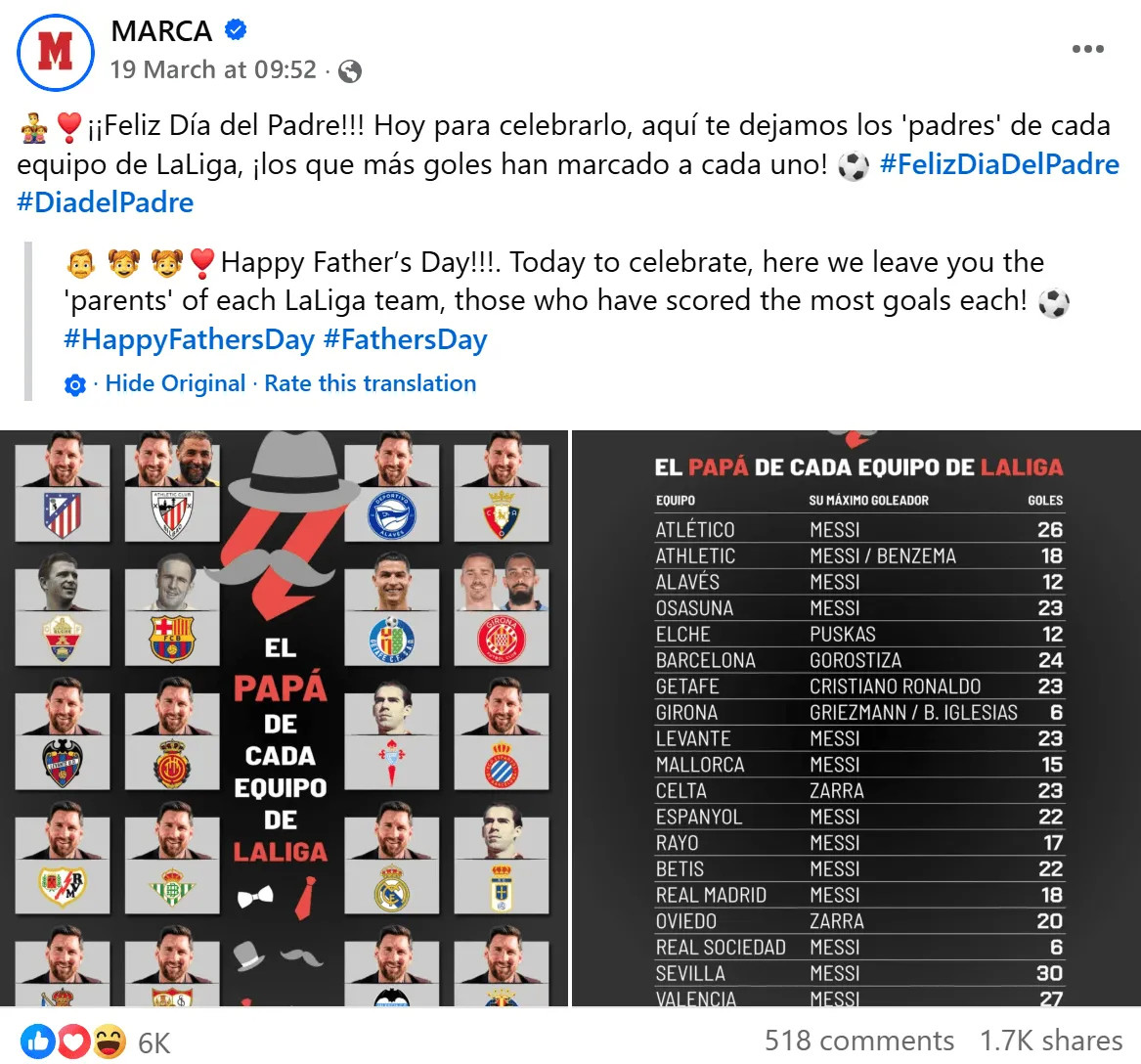 Marca nhân Ngày của Cha thống kê “khắc tinh” của các đội La Liga, Messi góp mặt nhiều lần, C.Ronaldo và Benzema cũng có tên