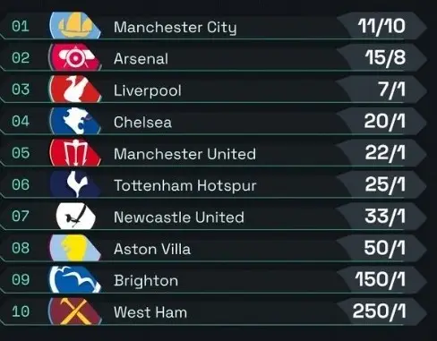 Tỷ lệ vô địch Premier League: Man City đứng đầu, Arsenal và Liverpool bám sát phía sau