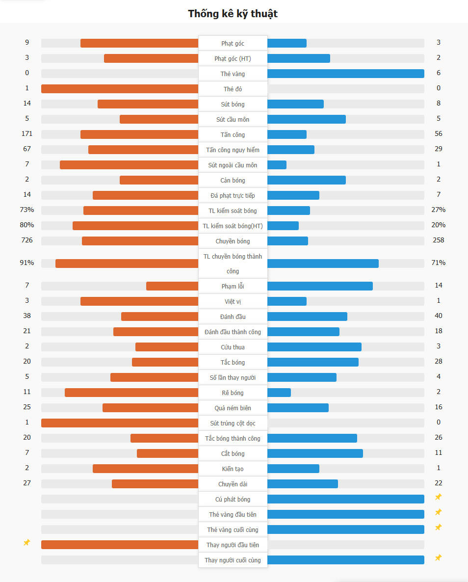 Bayern Munich 2-3 Bochum | Gnabry đá hỏng quả phạt đền, Palhinha nhận thẻ đỏ trực tiếp