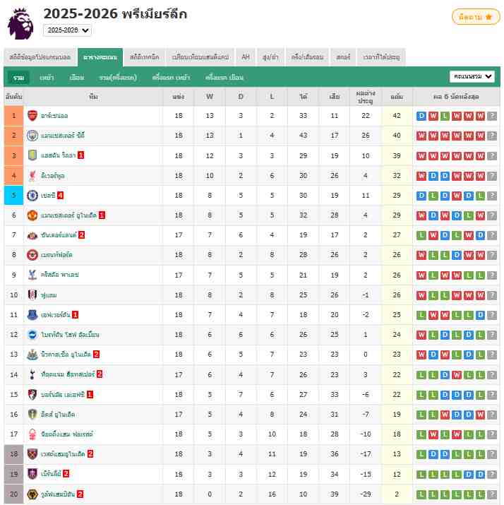 พรีเมียร์ลีก - อาร์เซน่อล 2-1 ไบรท์ตัน โฮฟ อัลเบี้ยน