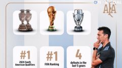 Argentina Football Association released the achievements of head coach Lionel Scaloni over the six years