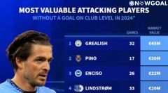 Top 10 attacking players with the highest market value and 0 goals in club competitions in 2024