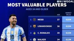 Transfermarkt Lists Market Values of Players Aged 34 and Above