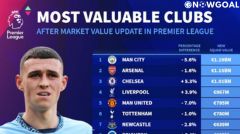 Transfermarkt updates Premier League club squad value ranking