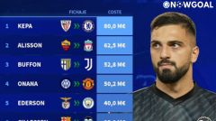 Top 10 Goalkeeper Transfer Fees in the World