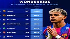 Transfermarkt công bố BXH giá trị U18: Yamal, Cubarsí, Estevão và Mastantuono dẫn đầu top 4