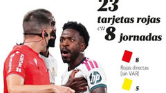 Marca: La Liga mùa này có 23 thẻ đỏ sau 8 vòng, dẫn đầu 5 giải hàng đầu châu Âu